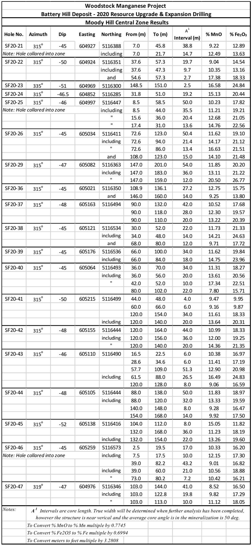 Moody Hill Central Zone Drill Results