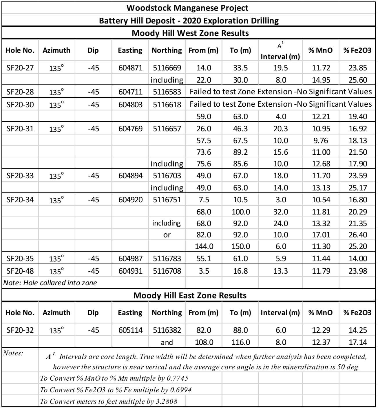 Moody Hill West and East Zone Drill Results