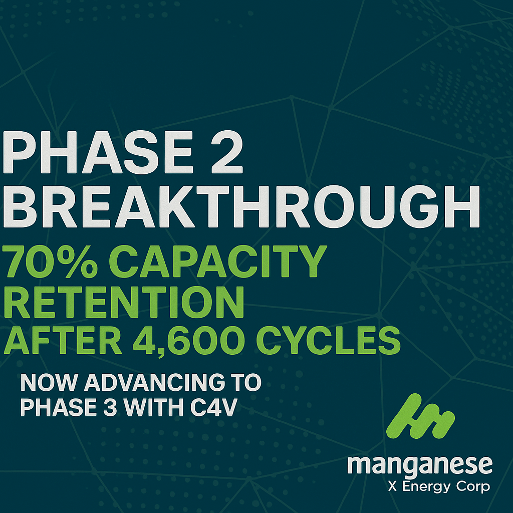 Phase 2 Breakthrough - 70% capacity retention after 4,600 cycles - Now advancing to phase 3 with C4V